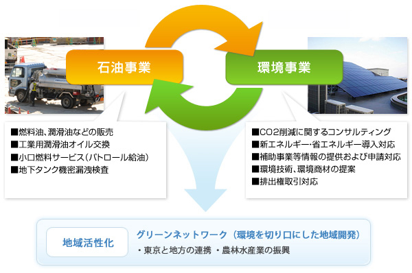 事業サービス